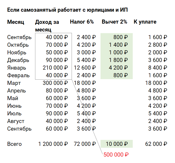 Самозанятость сумма дохода в год. Налоговый бонус для самозанятых. Налоговый бонус.