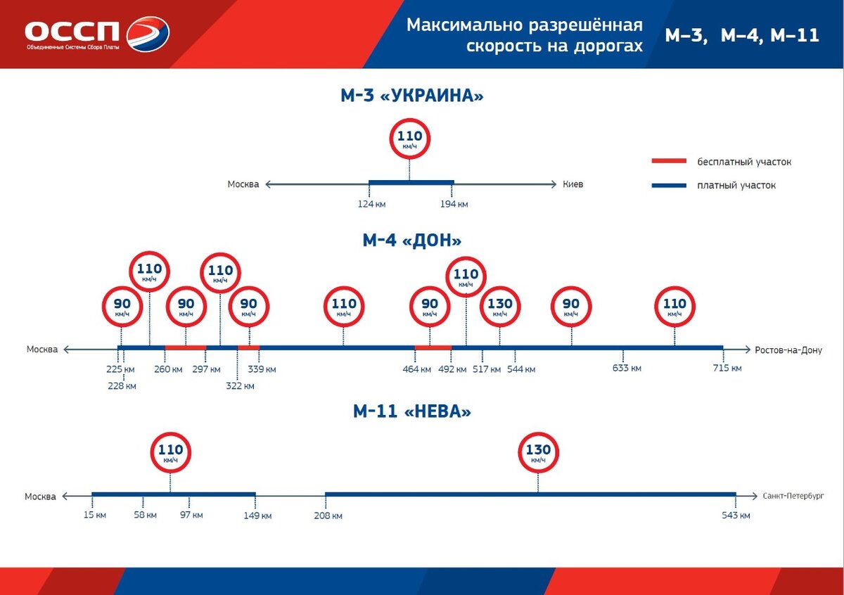 График м 4. Разрешенная скорость на м4 Дон платные участки. М4 Дон скоростной режим. Разрешенная скорость на трассе м4 Дон. Ограничение скорости м4 Дон.