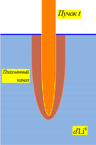 Рис 1. Принципиальная схема термоядерного синтеза в плазменном канале