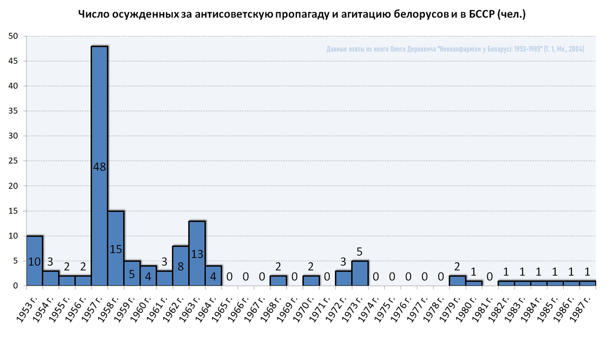 Источник:  «Нонканфармізм у Беларусі: 1953—1985» (2004). ... Нонканфармізм у Беларусі: 1953—1985: даведнік. Т. 1 / аўт.-уклад. А. Дзярновіч. — Мн.: Athenaeum, 2004.