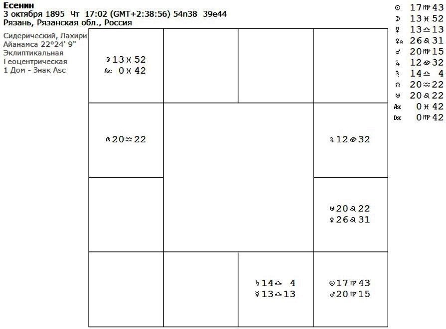 Индийский гороскоп Есенина