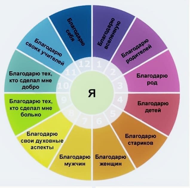 Практика благодарностей.