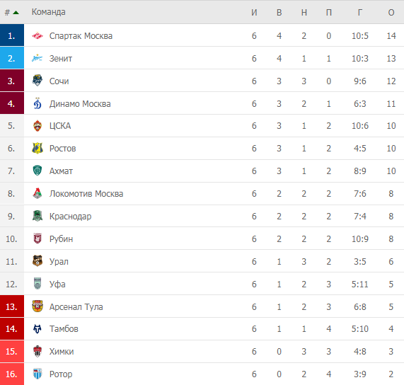 Италия премьер лига таблица. Российская премьер лига 2017 2018 таблица. Турнирная таблица после 25 тура тинькофф премьер лига. РФПЛ 2017-2018 турнирная. Турнирная таблица РПЛ 27 тур.