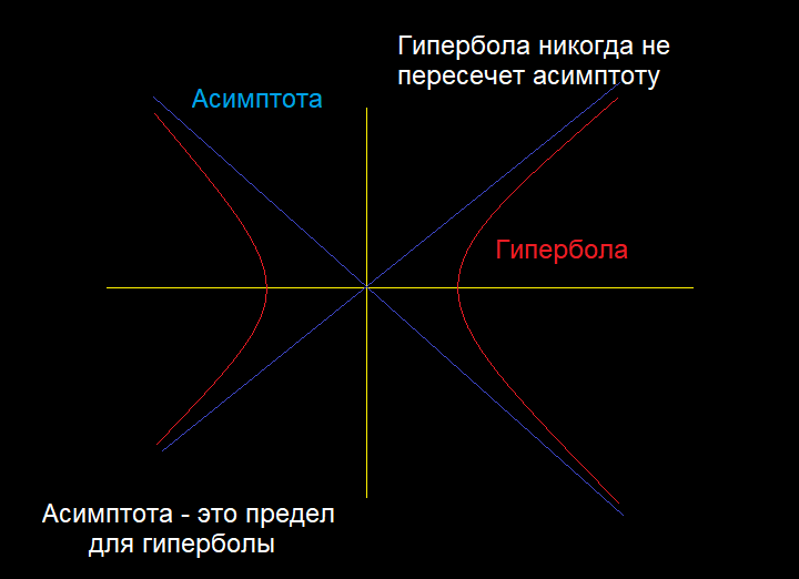 Иллюстрация недостижимости предела