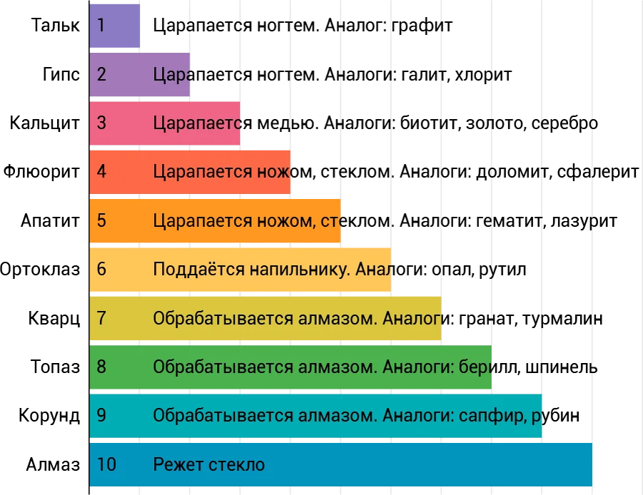 Несгибаемость твердость 9 букв. Шкала Мооса твердость таблица минералов. Шкала Мооса драгоценные камни. Шкала твердости драгоценных камней. Твердость шкале Мооса минералы.