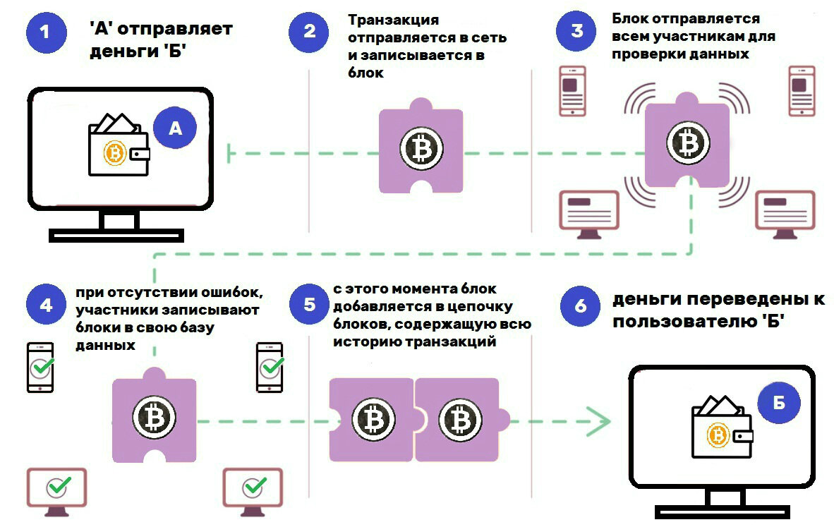 Схема блокчейна криптовалюты