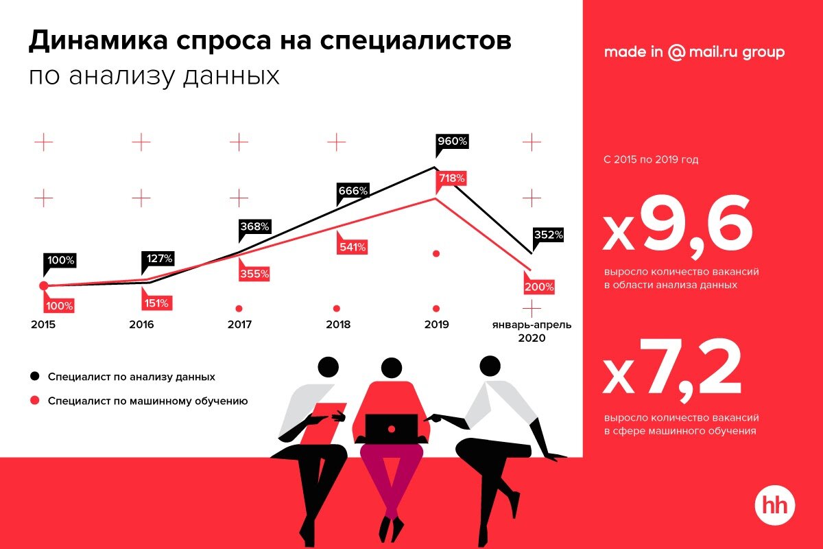 Спрос снизился во время ограничений из-за пандемии коронавируса, но количество вакансий снова растёт.
