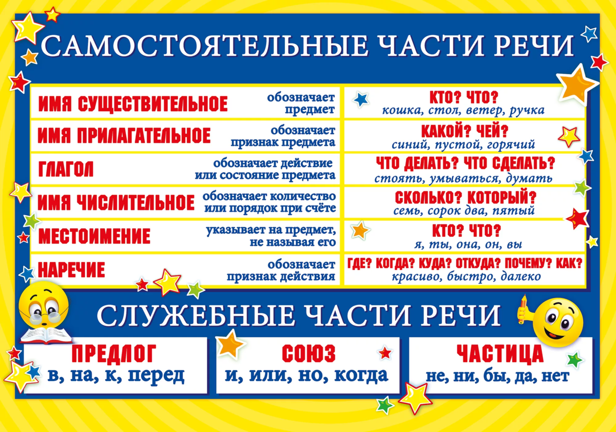 Часть речи слова напротив. Самостоятельные части речи в русском языке 4 класс. Таблицы по русскому языку для начальной школы части речи. Самостоятельные части речи в русском языке таблица 4 класс. Части речи в русском языке таблица 5 класс.