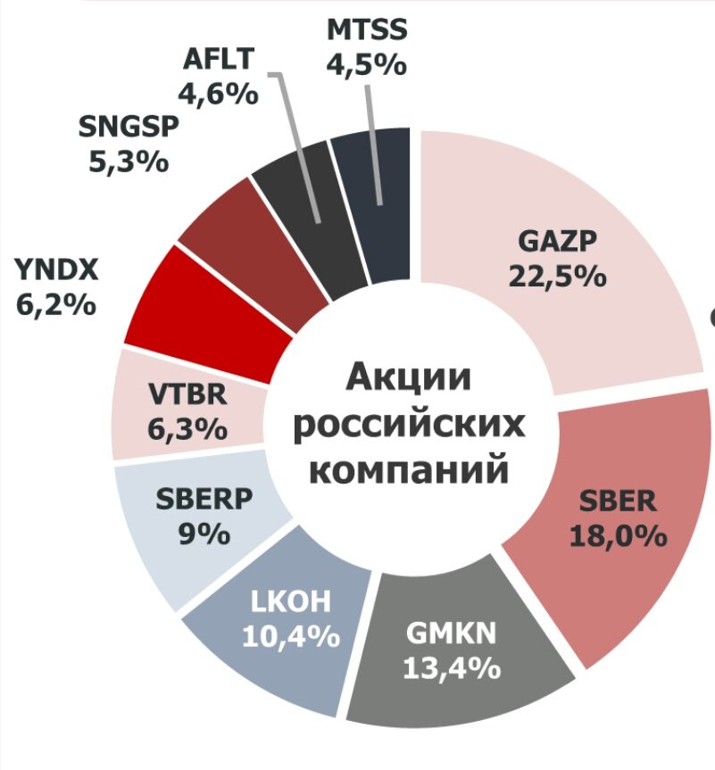 Портфель акций на конец августа 