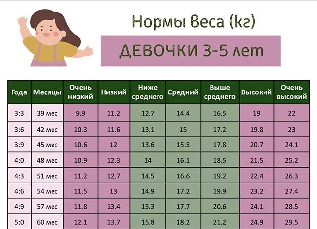2 года вес 10 кг