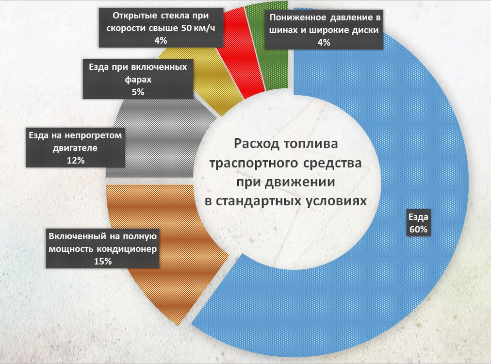 Расход топлива транспортного средства при движении в стандартных условиях