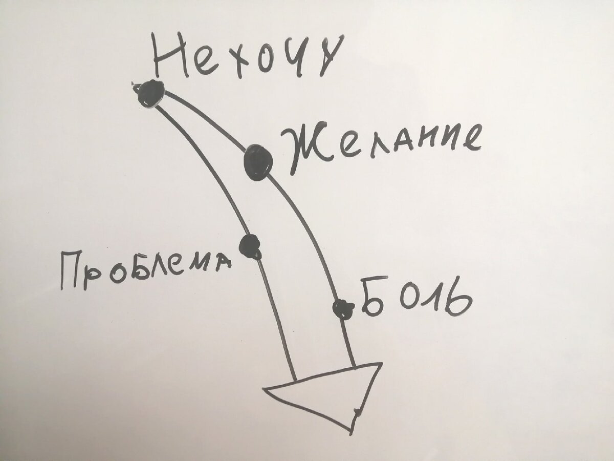 4 уровня мотивации, сохраните и приклейте на видное место.