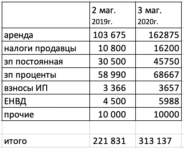 Статьи расходов