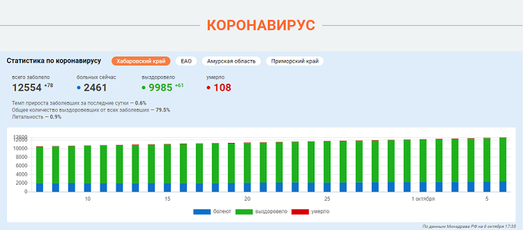 Сейчас коронавирусом болеет почти две с половиной тысячи хабаровчан