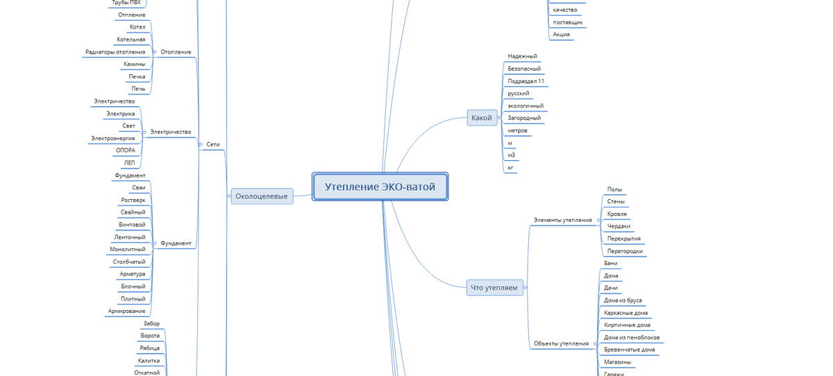 Пример составления семантического ядра рекламных кампаний сайта