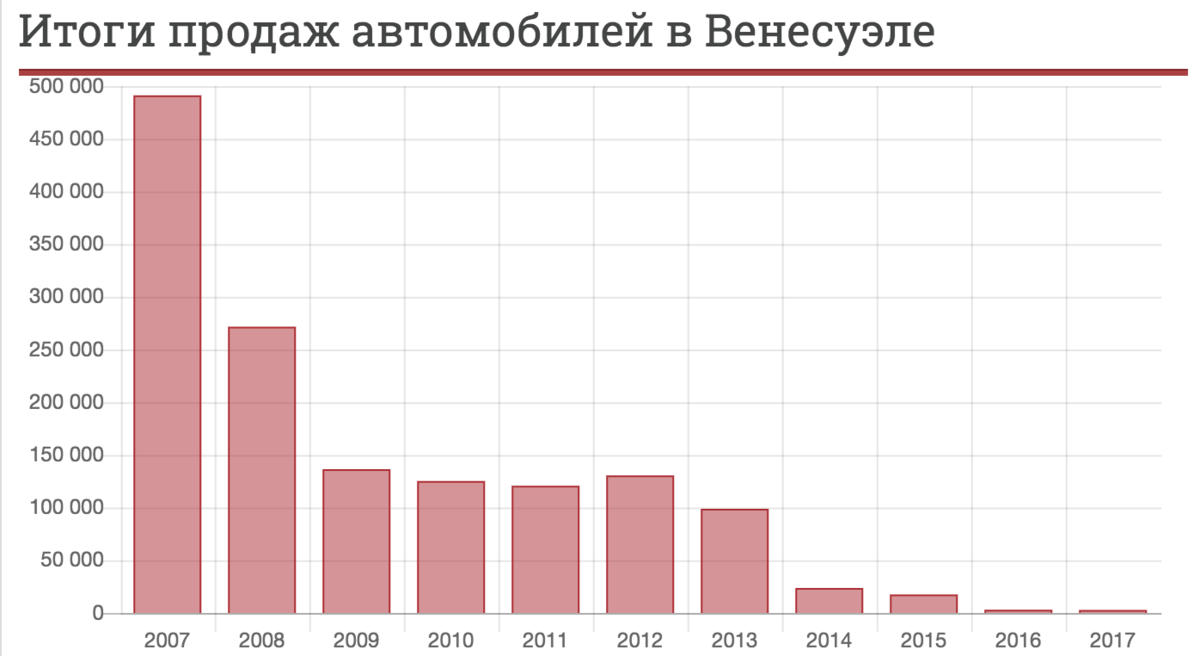 Статистика продаж новых автомобилей в РФ и других странах за последние 10  лет | Жизнь и Чувства | Дзен