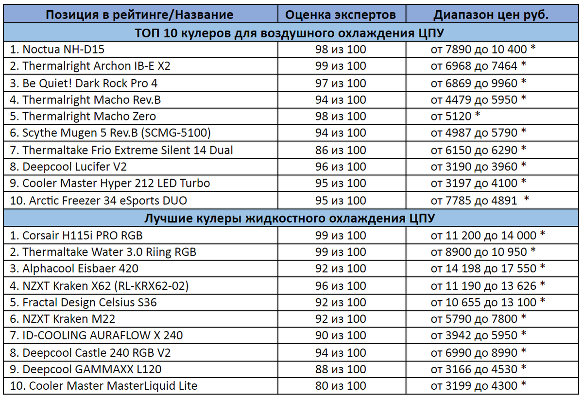 ТОП-20 Лучших Кулеров для Процессора (Воздух vs Вода) | Рейтинг 2020  +Отзывы | КРОТ.NET - Еженедельный Журнал | Дзен