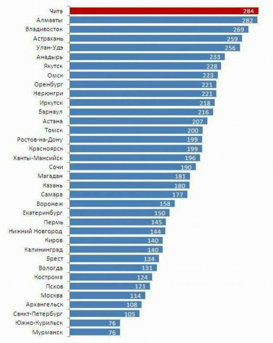 Солнечные дни в городах России таблица