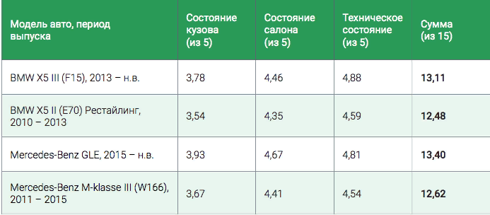 Автомобили трёх-пяти лет.— В 2015 году Mercedes переименовал M-klasse в GLE, поставив точку в 20-летней истории "ML-лок". Однако это не помешало машинам данного типа по сумме баллов обойти своего извечного конкурента. Это же касается и пятилетних машин — их состояние близко, но всё же сохранность ML, если смотреть в целом (кузов, салон и техническое состояние), оказалась выше, чем у X5. При этом состояние агрегатов X5, хоть и незначительно, всё же лучше. А для авто с пробегом это важно, — отмечают авторы.Добавим, что цены на подержанный BMW X5 2013 года выпуска колеблются от 1,5 млн руб., а на Mercedes Benz ML — от 1,8 млн руб. 