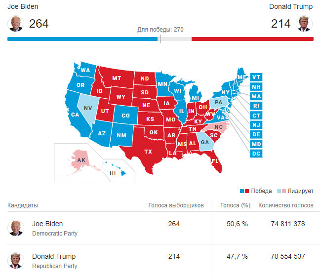 Предварительные итоги выборов президента США на момент 07.11.2020