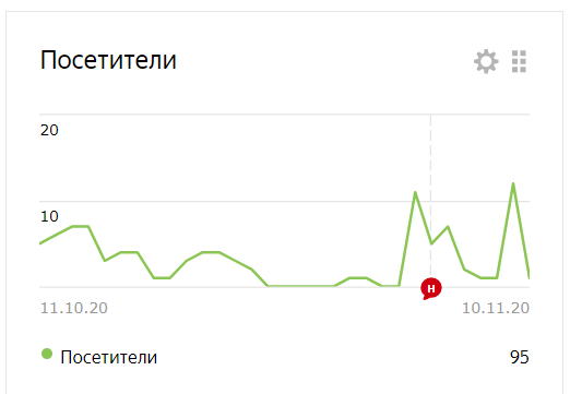 Это статистика за месяц существования канала. Существует динамика, которую мы видим.