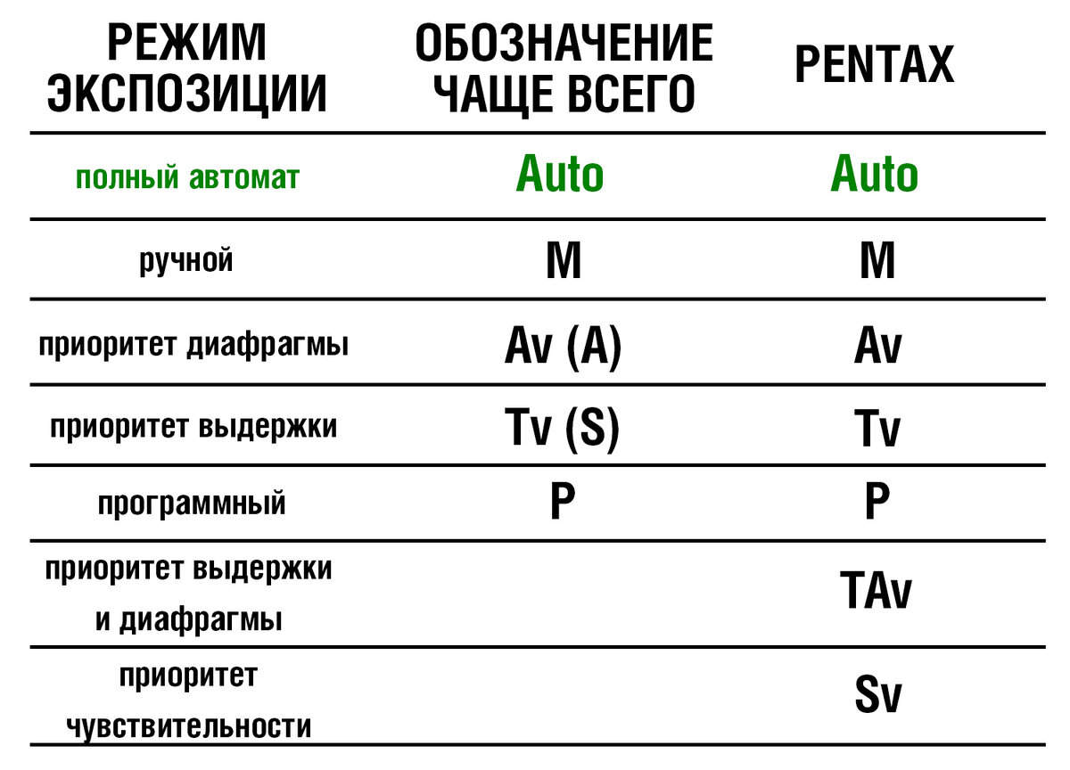 Режимы съёмки фотоаппарата. Что лучше: Fujifilm, Canon, Nikon, Pentax,  Olympus или Sony? | Колдунов Фото | Дзен