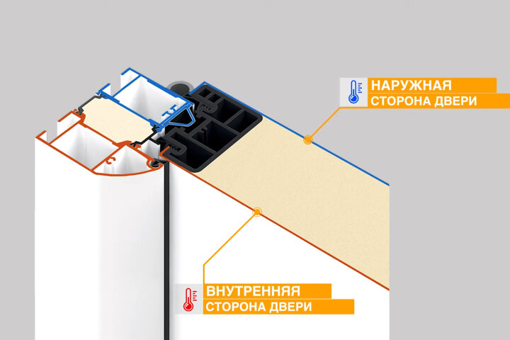Дверь Hörmann Thermo65 в разрезе. Между металлом на внутренней и наружной сторонами двери — твердый пенополиуретан и теплоизоляционный полимерный композит