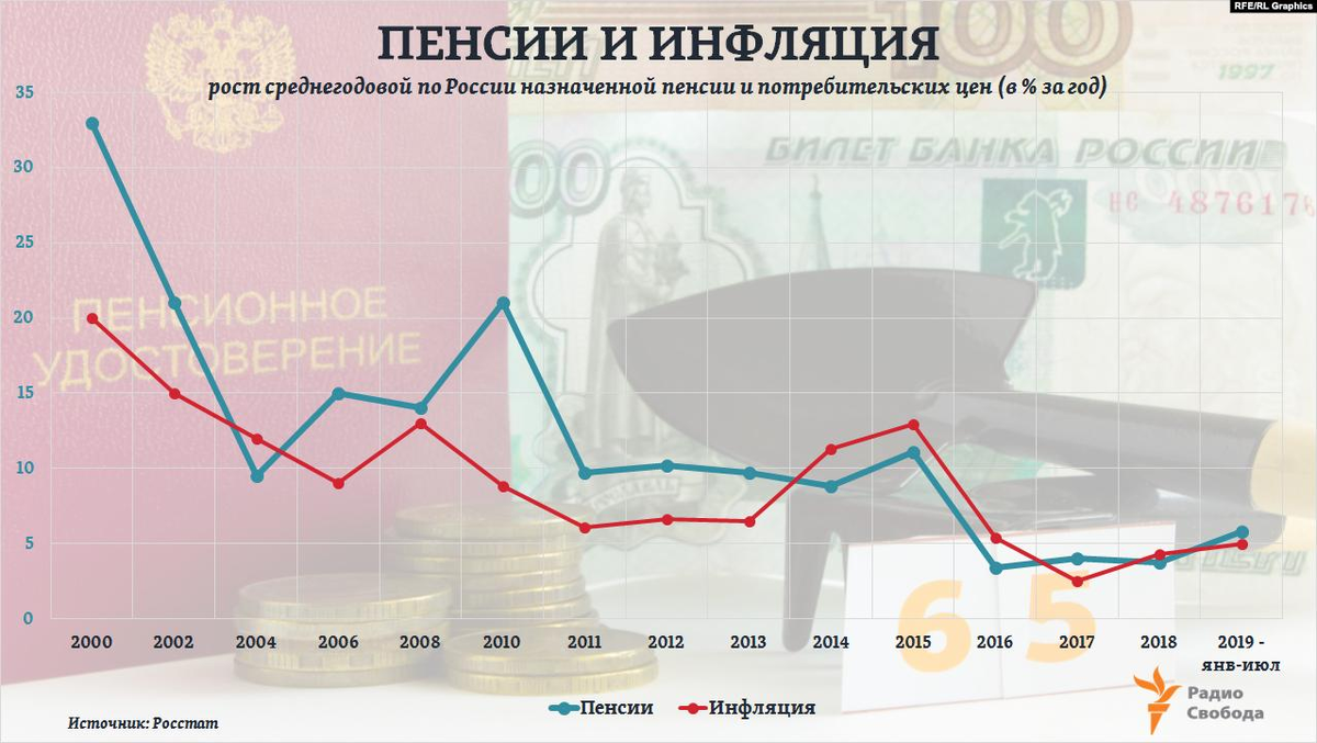 Средняя пенсия по годам.