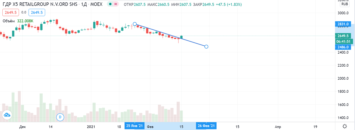 Рисунок 2. Краткосрочная линия тренда