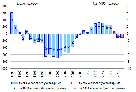 Убыль населения в России с 1990 по 2019 год