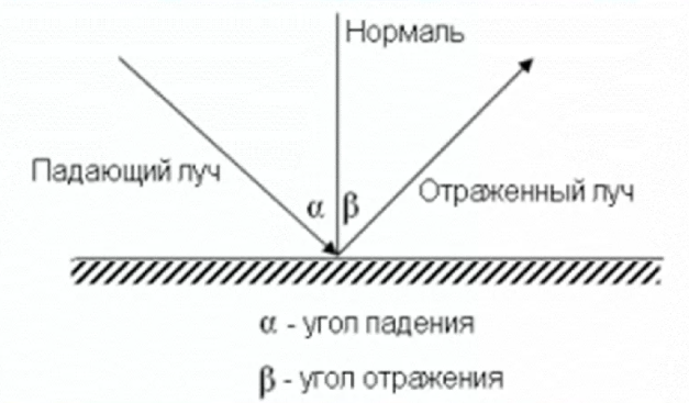 Отраженный форум. Угол падения. Угол падения и угол отражения. Угол падения луча. Угол отражения луча