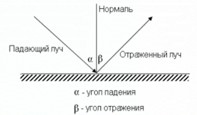 Как на рисунке обозначен угол отражения