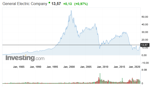 График GE. Источник https://ru.investing.com/equities/general-electric