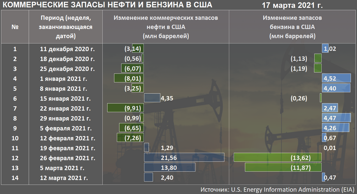 Изменение коммерческих запасов нефти и бензина в США за 14 недель по 12 марта 2021 г. (Источники: Refinitiv, EIA)