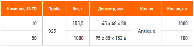 Таблица характеристик монет Ведьмак / таблица © Золотой Запас