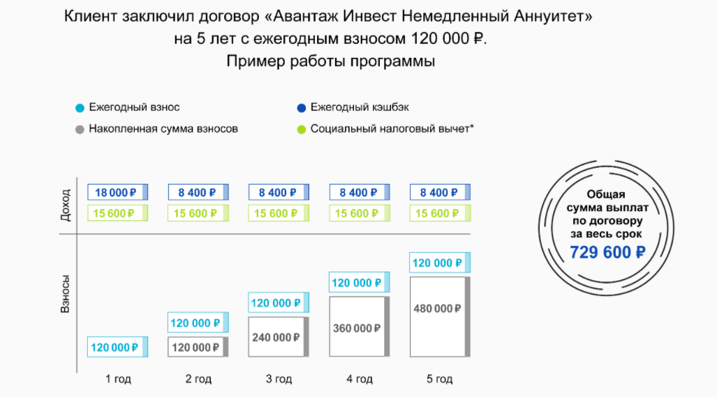 Пример расчета доходности по программе – в конце действия договора вы получите 729 600 рублей