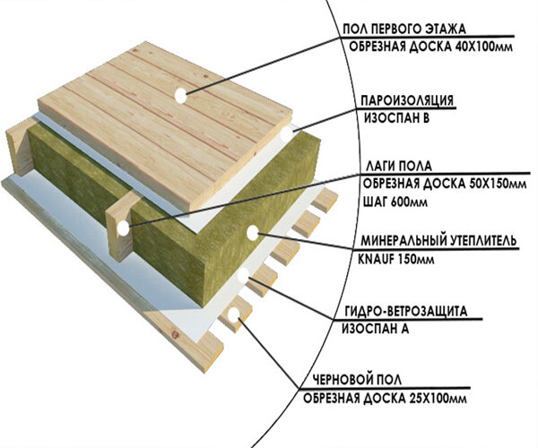 Как правильно сделать пол в доме из бруса? Утепление пола в доме из бруса
