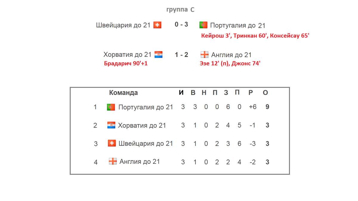 Европейский футбол турнирная таблица результаты