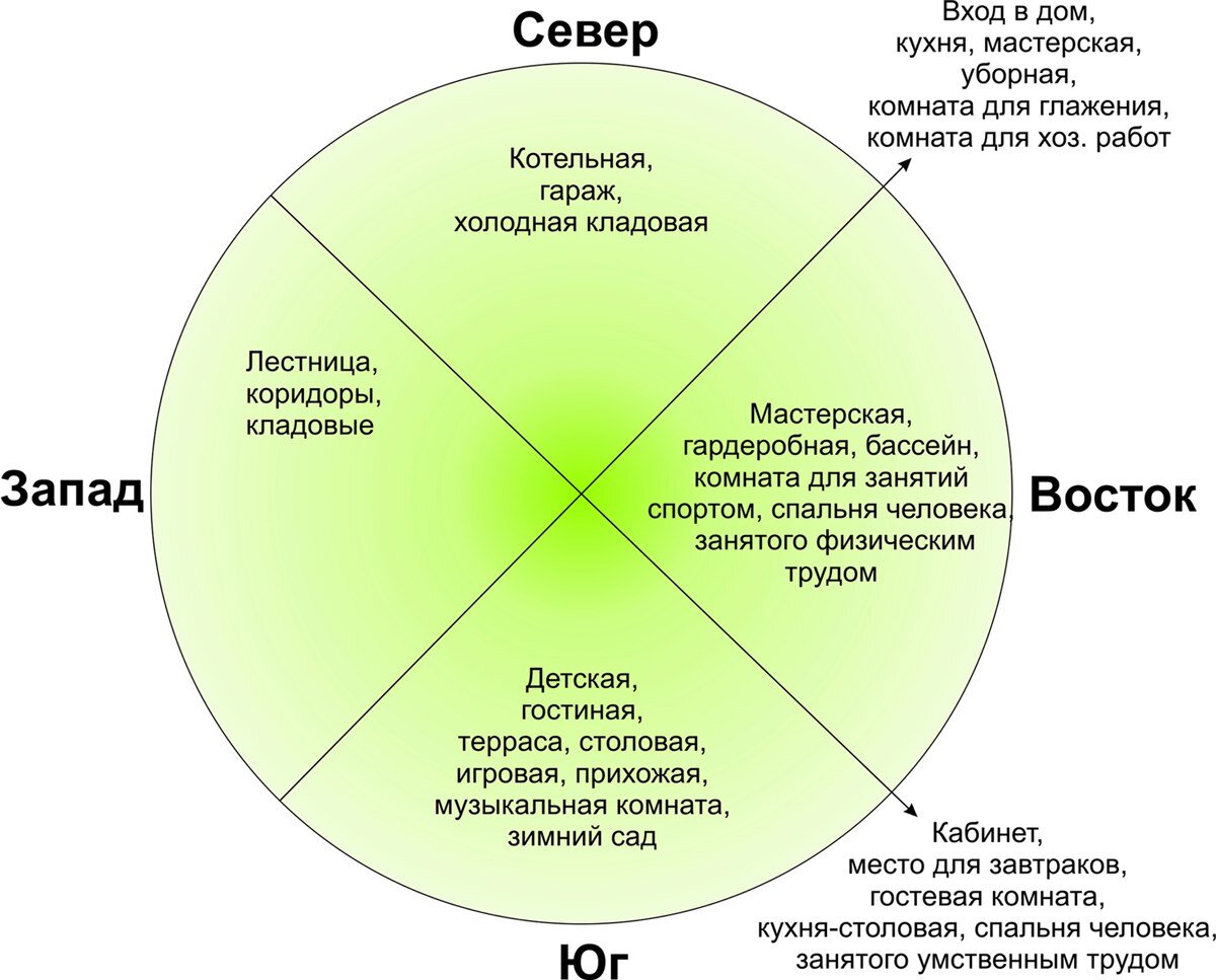 Определить расположить. Расположение помещений в доме по сторонам света. Ориентирование здания по сторонам света. Ориентация дома по сторонам света. Расположение дома на участке по сторонам света.