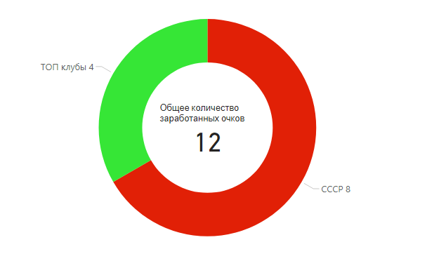 Сезон 1986 - 1987. СССР против клубов ТОП лиг