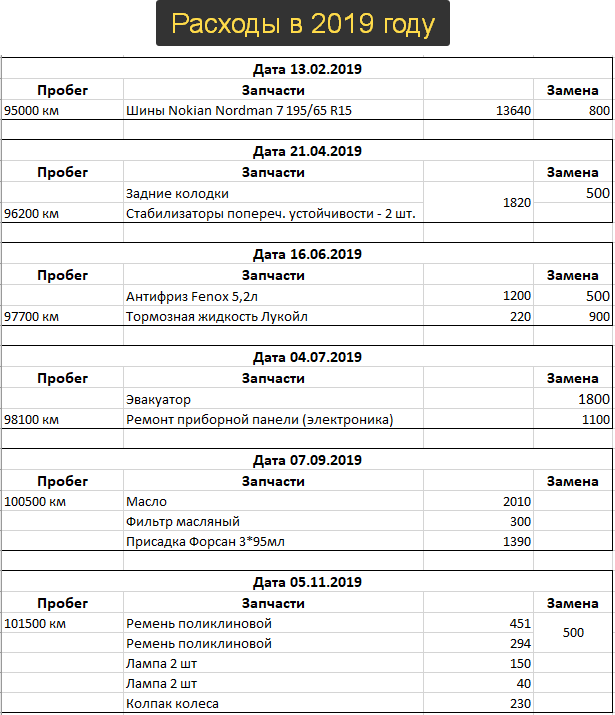 Часть расходов за 2019 год. На данном слайде сумма более 27.000р