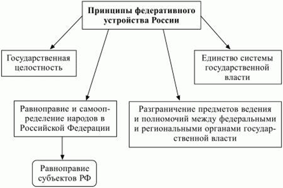 Основные принципы устройства российского государства. Схема конституционных принципов федеративного устройства РФ. Основы федеративного устройства РФ схема. Конституционные принципы российского федерализма. 3. Конституционные принципы российского федерализма..