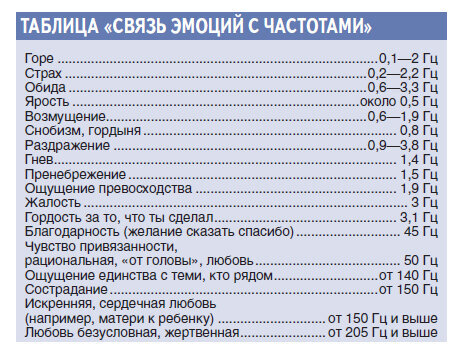 Связь эмоций и вибраций