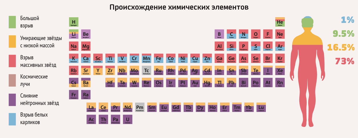 На этих таблицах подробно показано происхождение химических элементов