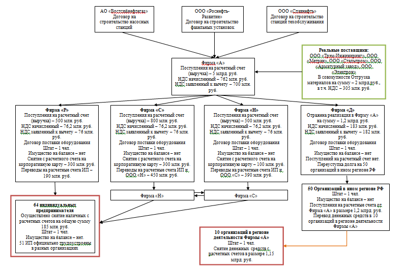 Схема вывода средств от Фирмы "А"