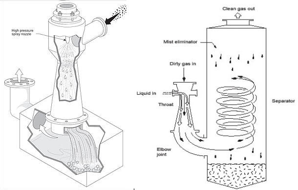 Типовые схемы скрубберов с применением труб Вентури