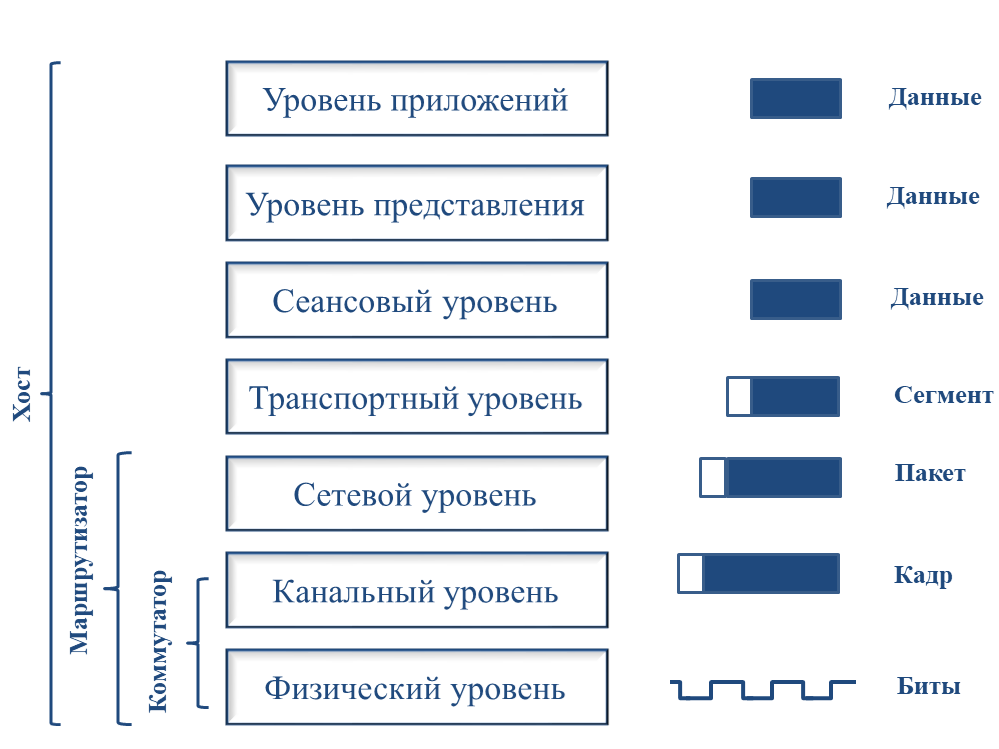 Модель взаимодействия открытых систем OSI