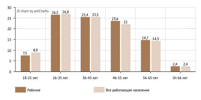 Источник: расчеты автора исследования по данным RLMS-HSE, октябрь 2016–январь 2017