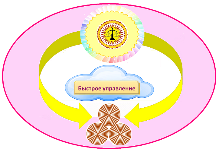                                                                 Быстрое управление