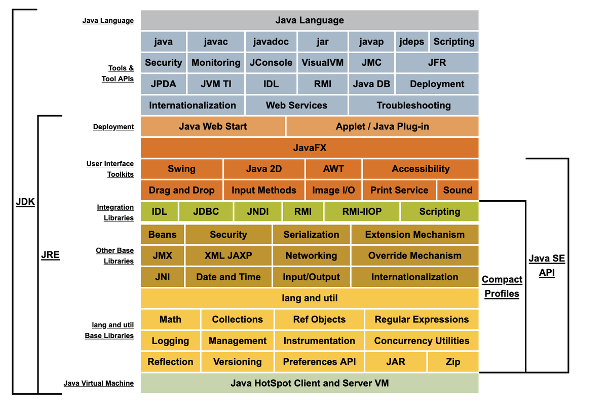 Слои JVM